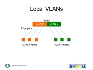 Local VLANs
VLAN X VLAN Y
Switch
VLAN X nodes VLAN Y nodes
Edge ports
 