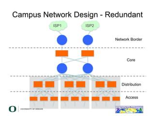 Campus Network Design - Redundant
ISP1 ISP2
Access
Core
Network Border
Distribution
 
