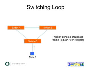 Switching Loop
Switch A Switch B
Swtich C
• Node1 sends a broadcast
frame (e.g. an ARP request)
Node 1
 