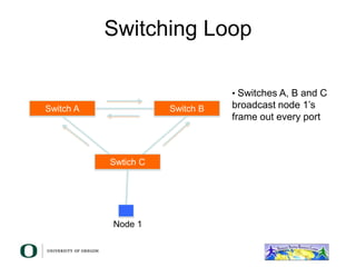 Switching Loop
Switch A Switch B
Swtich C
• Switches A, B and C
broadcast node 1’s
frame out every port
Node 1
 