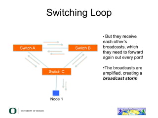 Switching Loop
Switch A Switch B
Swtich C
• But they receive
each other’s
broadcasts, which
they need to forward
again out every port!
•The broadcasts are
amplified, creating a
broadcast storm
Node 1
 