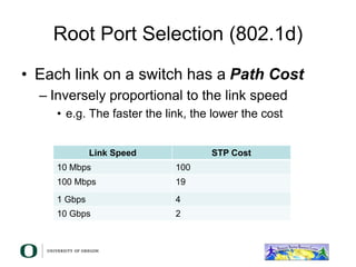 Root Port Selection (802.1d)
• Each link on a switch has a Path Cost
– Inversely proportional to the link speed
• e.g. The faster the link, the lower the cost
Link Speed STP Cost
10 Mbps 100
100 Mbps 19
1 Gbps 4
10 Gbps 2
 