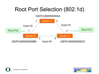 Root Port Selection (802.1d)
Switch B Switch C
Swtich A
1 2
1 1
2 2
Cost=19 Cost=19
Cost=19
32678.0000000000AA
32678.0000000000BB 32678.0000000000CC
Root Port
Root Port
 