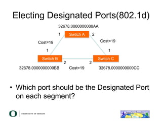 Electing Designated Ports(802.1d)
• Which port should be the Designated Port
on each segment?
Switch B Switch C
Swtich A
1 2
1 1
2 2
Cost=19 Cost=19
Cost=19
32678.0000000000AA
32678.0000000000BB 32678.0000000000CC
 