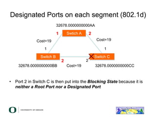 Designated Ports on each segment (802.1d)
Switch B Switch C
Swtich A
1 2
1 1
2 2
Cost=19 Cost=19
Cost=19
32678.0000000000AA
32678.0000000000BB 32678.0000000000CC
• Port 2 in Switch C is then put into the Blocking State because it is
neither a Root Port nor a Designated Port
✕
 