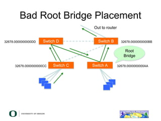 Bad Root Bridge Placement
Switch B
Switch C
Swtich D
32678.0000000000DD 32678.0000000000BB
32678.0000000000CC Switch A 32678.0000000000AA
Root
Bridge
Out to router
 