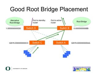Good Root Bridge Placement
Switch B
Switch C
Swtich D
1.0000000000DD 0.0000000000BB
32678.0000000000CC Switch A 32678.0000000000AA
Alernative
Root Bridge
Out to active
router
Root Bridge
Out to standby
router
 