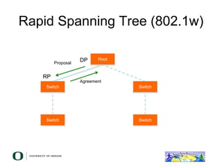 Rapid Spanning Tree (802.1w)
Root
Switch
Proposal
Switch
Agreement
Switch
Switch
DP
RP
 