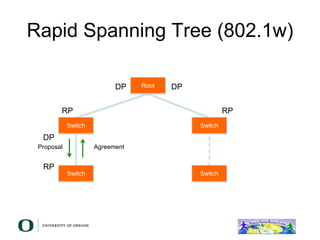 Rapid Spanning Tree (802.1w)
Root
Switch
Proposal
Switch
Agreement
Switch
Switch
DP
RP
DP
RP
DP
RP
 