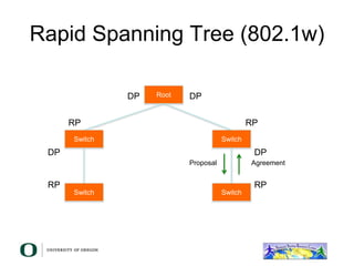 Rapid Spanning Tree (802.1w)
Root
Switch
Proposal
Switch
Agreement
Switch
Switch
DP
RP
DP
RP
DP
RP
DP
RP
 