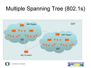 Multiple Spanning Tree (802.1s)
CST
MST Region
IST
MST Region
IST
802.1D switch
 