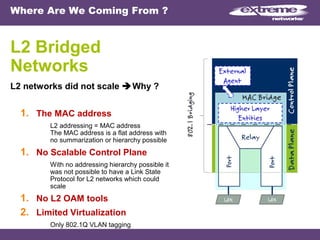 Where Are We Coming From ?
L2 Bridged
Networks
L2 networks did not scale  Why ?
1. The MAC address
L2 addressing = MAC address
The MAC address is a flat address with
no summarization or hierarchy possible
1. No Scalable Control Plane
With no addressing hierarchy possible it
was not possible to have a Link State
Protocol for L2 networks which could
scale
1. No L2 OAM tools
2. Limited Virtualization
Only 802.1Q VLAN tagging
 