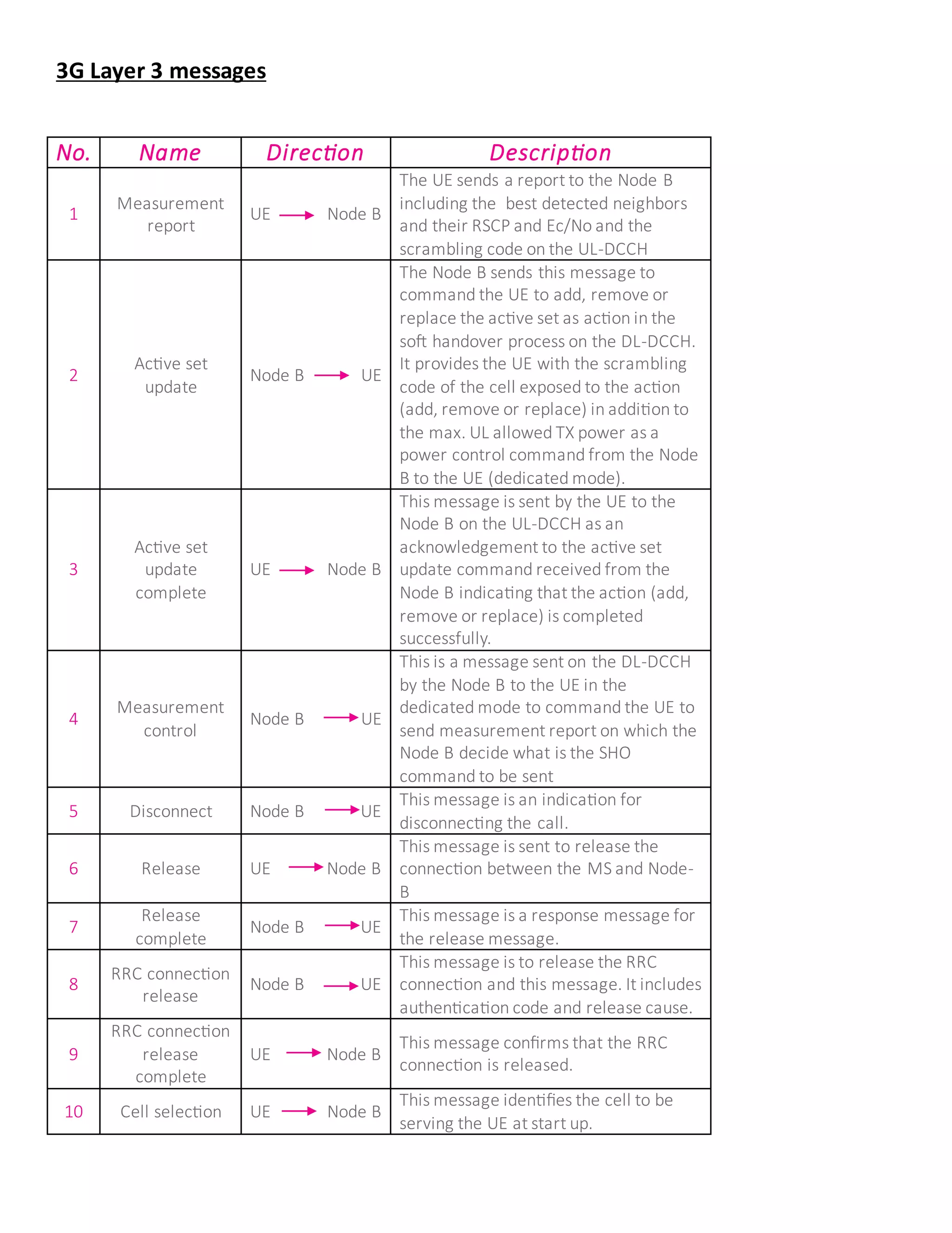 3G Layer 3 messages
No. Name Direction Description
1
Measurement
report
UE Node B
The UE sends a report to the Node B
including the best detected neighbors
and their RSCP and Ec/No and the
scrambling code on the UL-DCCH
2
Active set
update
Node B UE
The Node B sends this message to
command the UE to add, remove or
replace the active set as action in the
soft handover process on the DL-DCCH.
It provides the UE with the scrambling
code of the cell exposed to the action
(add, remove or replace) in addition to
the max. UL allowed TX power as a
power control command from the Node
B to the UE (dedicated mode).
3
Active set
update
complete
UE Node B
This message is sent by the UE to the
Node B on the UL-DCCH as an
acknowledgement to the active set
update command received from the
Node B indicating that the action (add,
remove or replace) is completed
successfully.
4
Measurement
control
Node B UE
This is a message sent on the DL-DCCH
by the Node B to the UE in the
dedicated mode to command the UE to
send measurement report on which the
Node B decide what is the SHO
command to be sent
5 Disconnect Node B UE
This message is an indication for
disconnecting the call.
6 Release UE Node B
This message is sent to release the
connection between the MS and Node-
B
7
Release
complete
Node B UE
This message is a response message for
the release message.
8
RRC connection
release
Node B UE
This message is to release the RRC
connection and this message. It includes
authentication code and release cause.
9
RRC connection
release
complete
UE Node B
This message confirms that the RRC
connection is released.
10 Cell selection UE Node B
This message identifies the cell to be
serving the UE at start up.
 