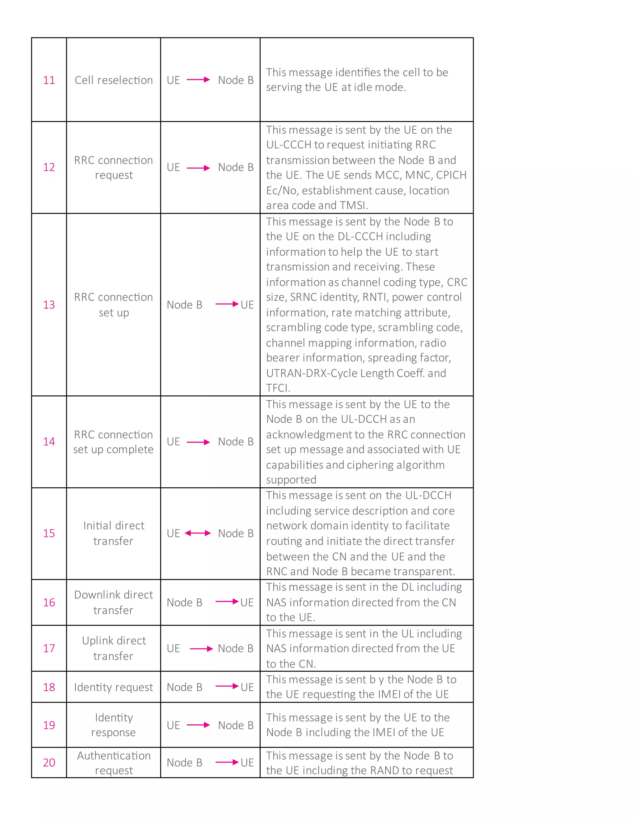 11 Cell reselection UE Node B
This message identifies the cell to be
serving the UE at idle mode.
12
RRC connection
request
UE Node B
This message is sent by the UE on the
UL-CCCH to request initiating RRC
transmission between the Node B and
the UE. The UE sends MCC, MNC, CPICH
Ec/No, establishment cause, location
area code and TMSI.
13
RRC connection
set up
Node B UE
This message is sent by the Node B to
the UE on the DL-CCCH including
information to help the UE to start
transmission and receiving. These
information as channel coding type, CRC
size, SRNC identity, RNTI, power control
information, rate matching attribute,
scrambling code type, scrambling code,
channel mapping information, radio
bearer information, spreading factor,
UTRAN-DRX-Cycle Length Coeff. and
TFCI.
14
RRC connection
set up complete
UE Node B
This message is sent by the UE to the
Node B on the UL-DCCH as an
acknowledgment to the RRC connection
set up message and associated with UE
capabilities and ciphering algorithm
supported
15
Initial direct
transfer
UE Node B
This message is sent on the UL-DCCH
including service description and core
network domain identity to facilitate
routing and initiate the direct transfer
between the CN and the UE and the
RNC and Node B became transparent.
16
Downlink direct
transfer
Node B UE
This message is sent in the DL including
NAS information directed from the CN
to the UE.
17
Uplink direct
transfer
UE Node B
This message is sent in the UL including
NAS information directed from the UE
to the CN.
18 Identity request Node B UE
This message is sent b y the Node B to
the UE requesting the IMEI of the UE
19
Identity
response
UE Node B
This message is sent by the UE to the
Node B including the IMEI of the UE
20
Authentication
request
Node B UE
This message is sent by the Node B to
the UE including the RAND to request
 