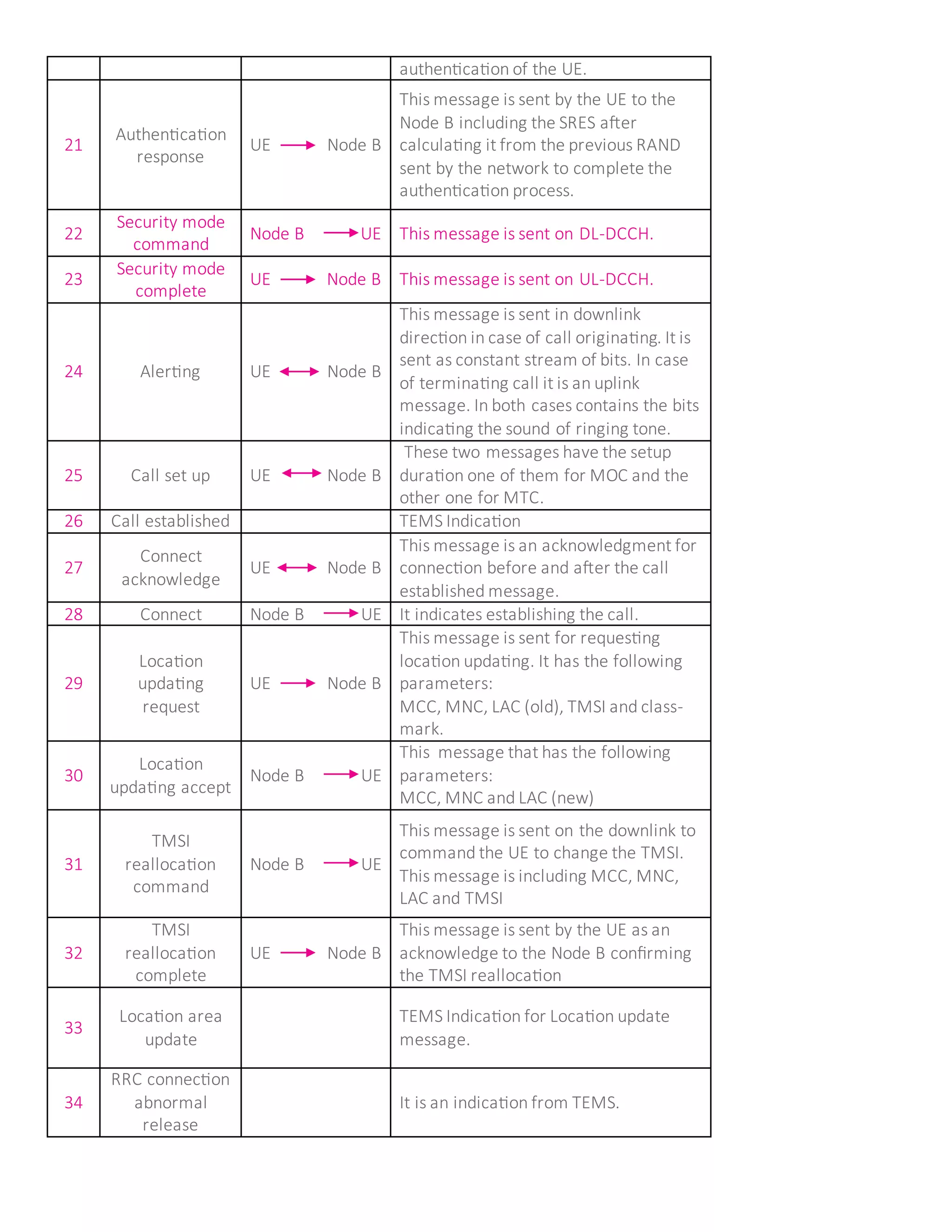 authentication of the UE.
21
Authentication
response
UE Node B
This message is sent by the UE to the
Node B including the SRES after
calculating it from the previous RAND
sent by the network to complete the
authentication process.
22
Security mode
command
Node B UE This message is sent on DL-DCCH.
23
Security mode
complete
UE Node B This message is sent on UL-DCCH.
24 Alerting UE Node B
This message is sent in downlink
direction in case of call originating. It is
sent as constant stream of bits. In case
of terminating call it is an uplink
message. In both cases contains the bits
indicating the sound of ringing tone.
25 Call set up UE Node B
These two messages have the setup
duration one of them for MOC and the
other one for MTC.
26 Call established TEMS Indication
27
Connect
acknowledge
UE Node B
This message is an acknowledgment for
connection before and after the call
established message.
28 Connect Node B UE It indicates establishing the call.
29
Location
updating
request
UE Node B
This message is sent for requesting
location updating. It has the following
parameters:
MCC, MNC, LAC (old), TMSI and class-
mark.
30
Location
updating accept
Node B UE
This message that has the following
parameters:
MCC, MNC and LAC (new)
31
TMSI
reallocation
command
Node B UE
This message is sent on the downlink to
command the UE to change the TMSI.
This message is including MCC, MNC,
LAC and TMSI
32
TMSI
reallocation
complete
UE Node B
This message is sent by the UE as an
acknowledge to the Node B confirming
the TMSI reallocation
33
Location area
update
TEMS Indication for Location update
message.
34
RRC connection
abnormal
release
It is an indication from TEMS.
 