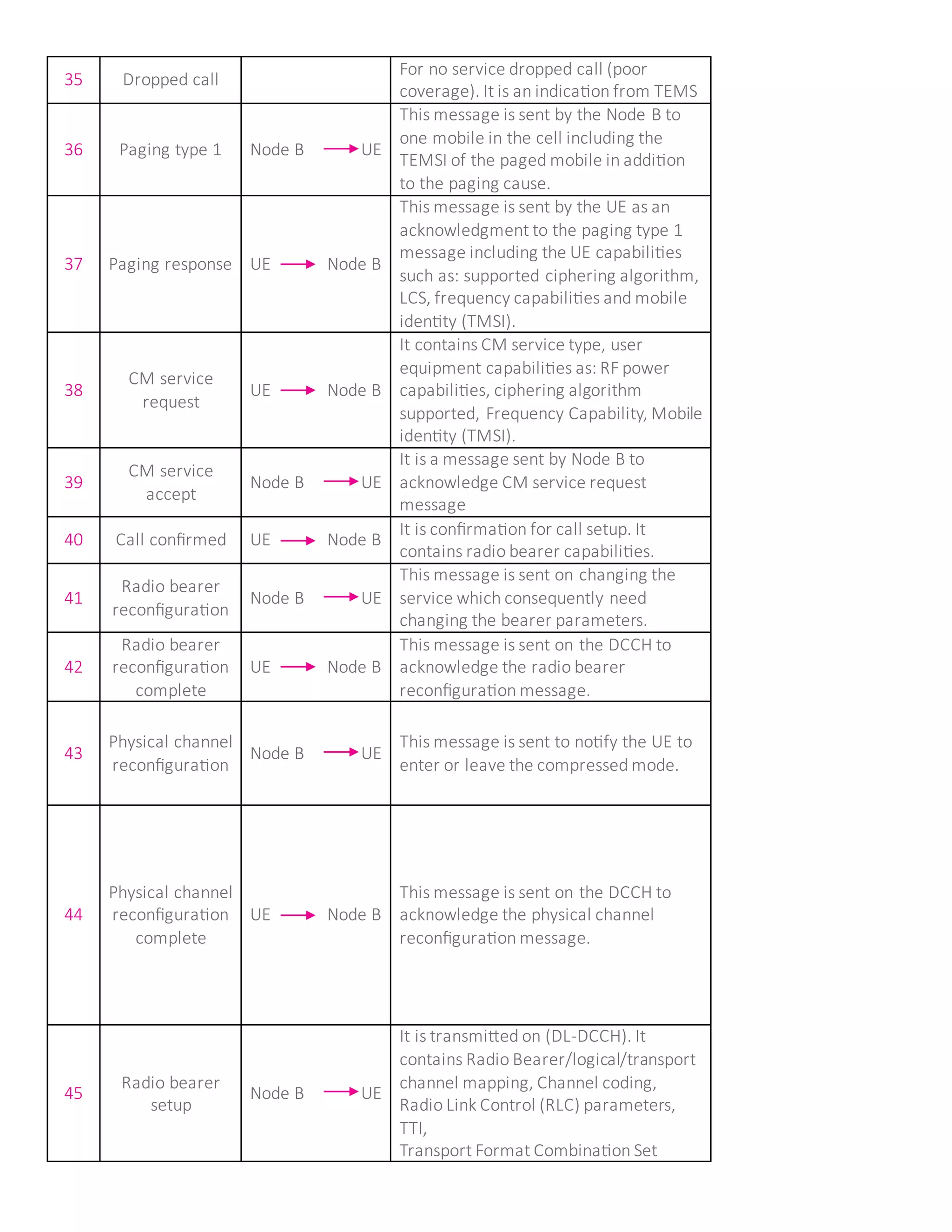 35 Dropped call
For no service dropped call (poor
coverage). It is an indication from TEMS
36 Paging type 1 Node B UE
This message is sent by the Node B to
one mobile in the cell including the
TEMSI of the paged mobile in addition
to the paging cause.
37 Paging response UE Node B
This message is sent by the UE as an
acknowledgment to the paging type 1
message including the UE capabilities
such as: supported ciphering algorithm,
LCS, frequency capabilities and mobile
identity (TMSI).
38
CM service
request
UE Node B
It contains CM service type, user
equipment capabilities as: RF power
capabilities, ciphering algorithm
supported, Frequency Capability, Mobile
identity (TMSI).
39
CM service
accept
Node B UE
It is a message sent by Node B to
acknowledge CM service request
message
40 Call confirmed UE Node B
It is confirmation for call setup. It
contains radio bearer capabilities.
41
Radio bearer
reconfiguration
Node B UE
This message is sent on changing the
service which consequently need
changing the bearer parameters.
42
Radio bearer
reconfiguration
complete
UE Node B
This message is sent on the DCCH to
acknowledge the radio bearer
reconfiguration message.
43
Physical channel
reconfiguration
Node B UE
This message is sent to notify the UE to
enter or leave the compressed mode.
44
Physical channel
reconfiguration
complete
UE Node B
This message is sent on the DCCH to
acknowledge the physical channel
reconfiguration message.
45
Radio bearer
setup
Node B UE
It is transmitted on (DL-DCCH). It
contains Radio Bearer/logical/transport
channel mapping, Channel coding,
Radio Link Control (RLC) parameters,
TTI,
Transport Format Combination Set
 