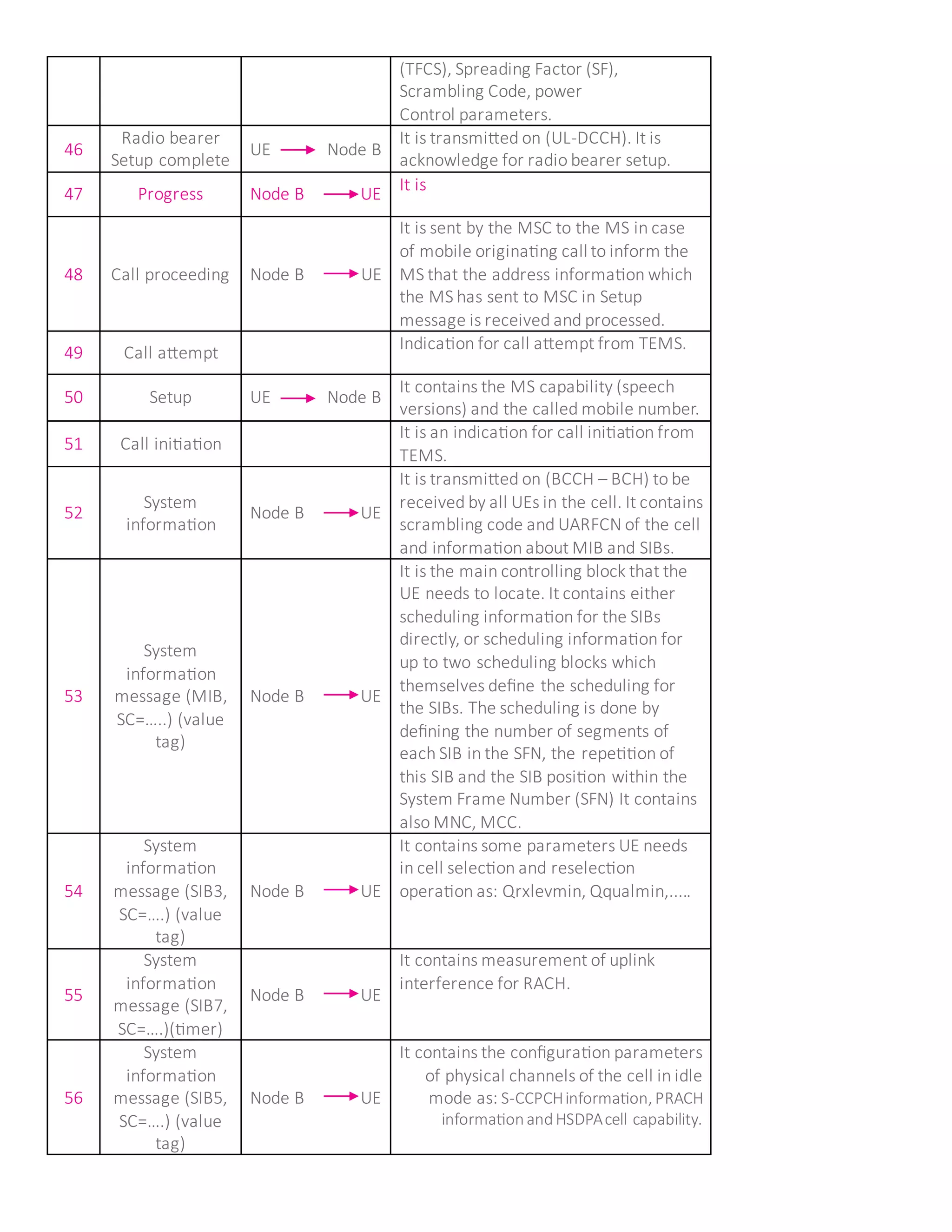 (TFCS), Spreading Factor (SF),
Scrambling Code, power
Control parameters.
46
Radio bearer
Setup complete
UE Node B
It is transmitted on (UL-DCCH). It is
acknowledge for radio bearer setup.
47 Progress Node B UE
It is
48 Call proceeding Node B UE
It is sent by the MSC to the MS in case
of mobile originating call to inform the
MS that the address information which
the MS has sent to MSC in Setup
message is received and processed.
49 Call attempt
Indication for call attempt from TEMS.
50 Setup UE Node B
It contains the MS capability (speech
versions) and the called mobile number.
51 Call initiation
It is an indication for call initiation from
TEMS.
52
System
information
Node B UE
It is transmitted on (BCCH – BCH) to be
received by all UEs in the cell. It contains
scrambling code and UARFCN of the cell
and information about MIB and SIBs.
53
System
information
message (MIB,
SC=…..) (value
tag)
Node B UE
It is the main controlling block that the
UE needs to locate. It contains either
scheduling information for the SIBs
directly, or scheduling information for
up to two scheduling blocks which
themselves define the scheduling for
the SIBs. The scheduling is done by
defining the number of segments of
each SIB in the SFN, the repetition of
this SIB and the SIB position within the
System Frame Number (SFN) It contains
also MNC, MCC.
54
System
information
message (SIB3,
SC=….) (value
tag)
Node B UE
It contains some parameters UE needs
in cell selection and reselection
operation as: Qrxlevmin, Qqualmin,.....
55
System
information
message (SIB7,
SC=….)(timer)
Node B UE
It contains measurement of uplink
interference for RACH.
56
System
information
message (SIB5,
SC=….) (value
tag)
Node B UE
It contains the configuration parameters
of physical channels of the cell in idle
mode as: S-CCPCHinformation, PRACH
informationandHSDPAcell capability.
 