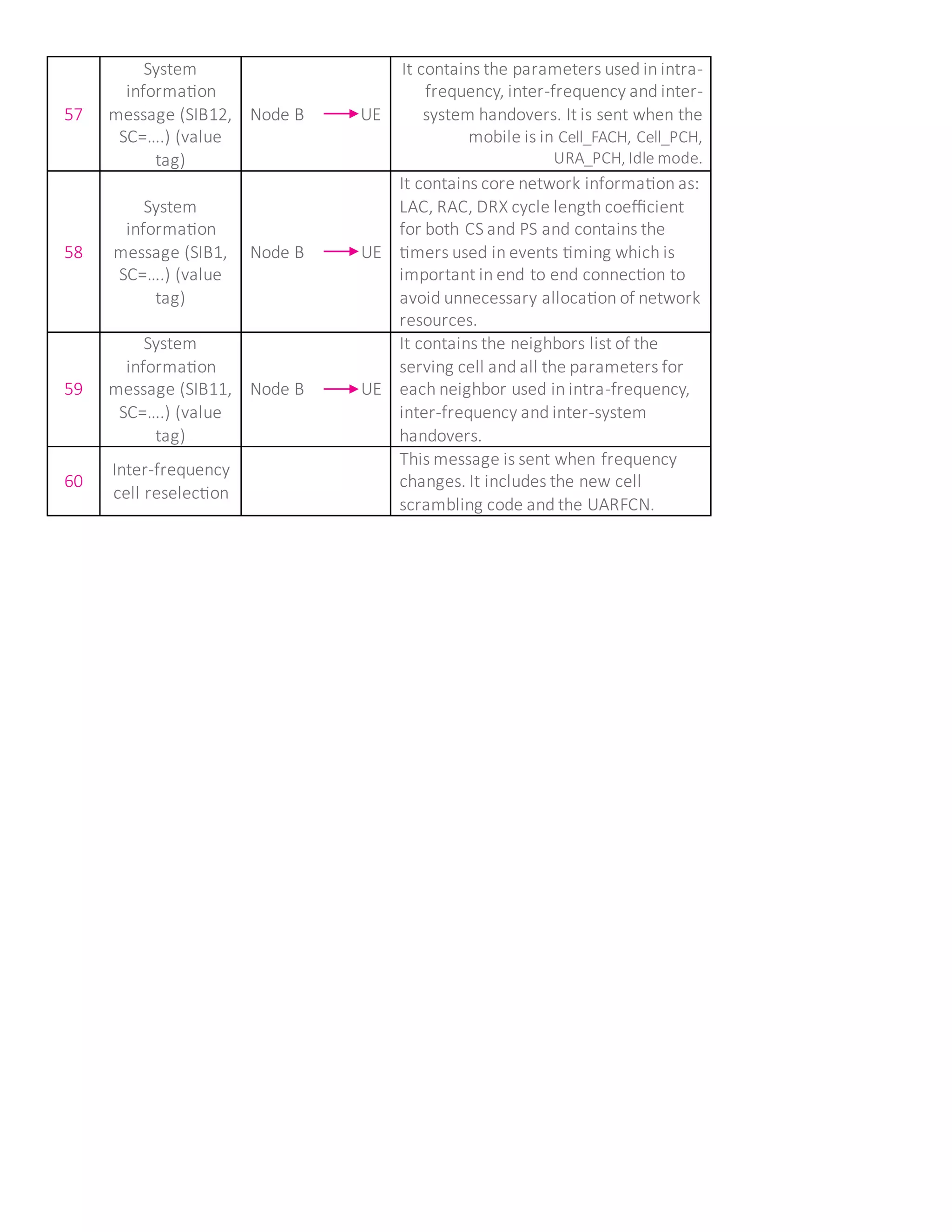 57
System
information
message (SIB12,
SC=….) (value
tag)
Node B UE
It contains the parameters used in intra-
frequency, inter-frequency and inter-
system handovers. It is sent when the
mobile is in Cell_FACH, Cell_PCH,
URA_PCH, Idle mode.
58
System
information
message (SIB1,
SC=….) (value
tag)
Node B UE
It contains core network information as:
LAC, RAC, DRX cycle length coefficient
for both CS and PS and contains the
timers used in events timing which is
important in end to end connection to
avoid unnecessary allocation of network
resources.
59
System
information
message (SIB11,
SC=….) (value
tag)
Node B UE
It contains the neighbors list of the
serving cell and all the parameters for
each neighbor used in intra-frequency,
inter-frequency and inter-system
handovers.
60
Inter-frequency
cell reselection
This message is sent when frequency
changes. It includes the new cell
scrambling code and the UARFCN.
 