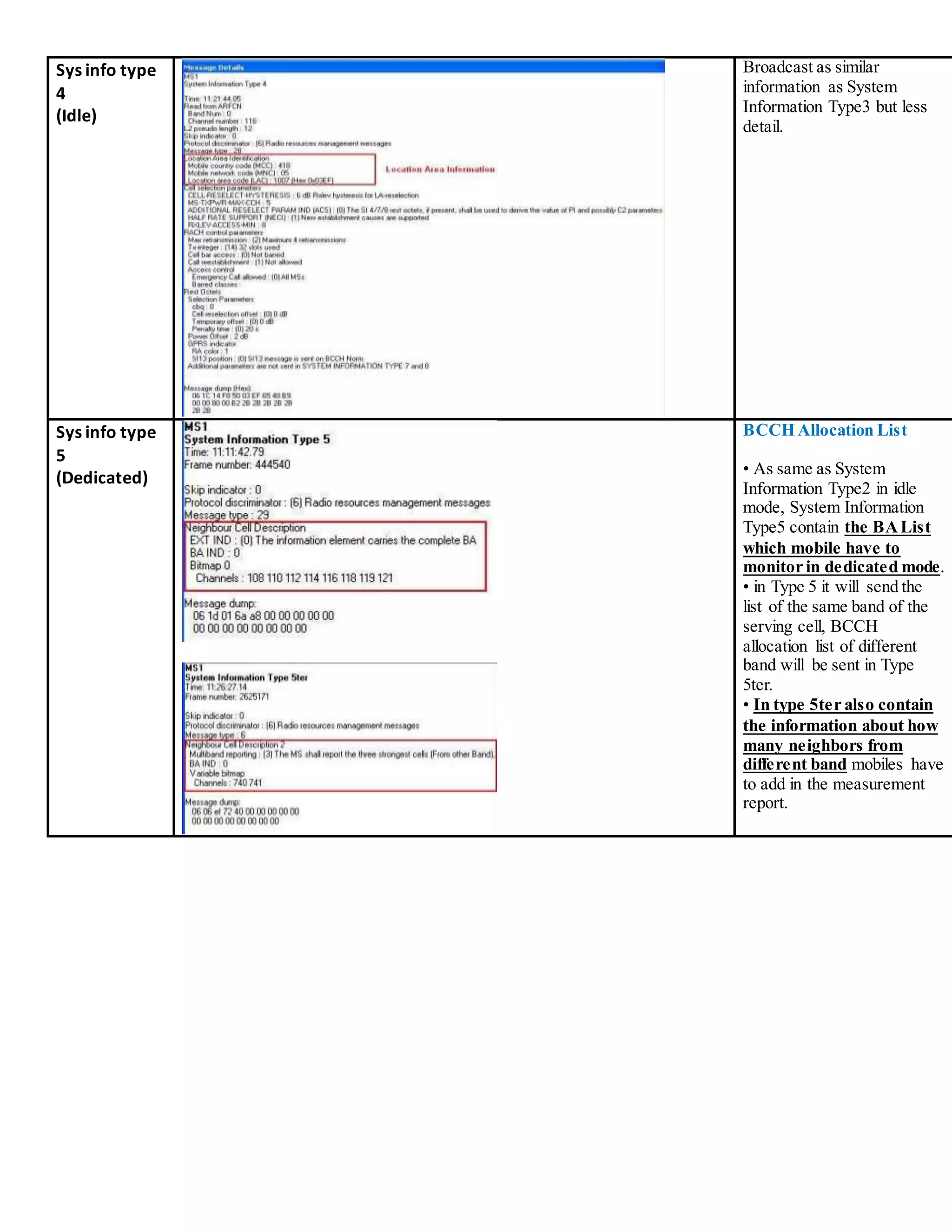 Sys info type
4
(Idle)
Broadcast as similar
information as System
Information Type3 but less
detail.
Sys info type
5
(Dedicated)
BCCH Allocation List
• As same as System
Information Type2 in idle
mode, System Information
Type5 contain the BAList
which mobile have to
monitor in dedicated mode.
• in Type 5 it will send the
list of the same band of the
serving cell, BCCH
allocation list of different
band will be sent in Type
5ter.
• In type 5ter also contain
the information about how
many neighbors from
different band mobiles have
to add in the measurement
report.
 