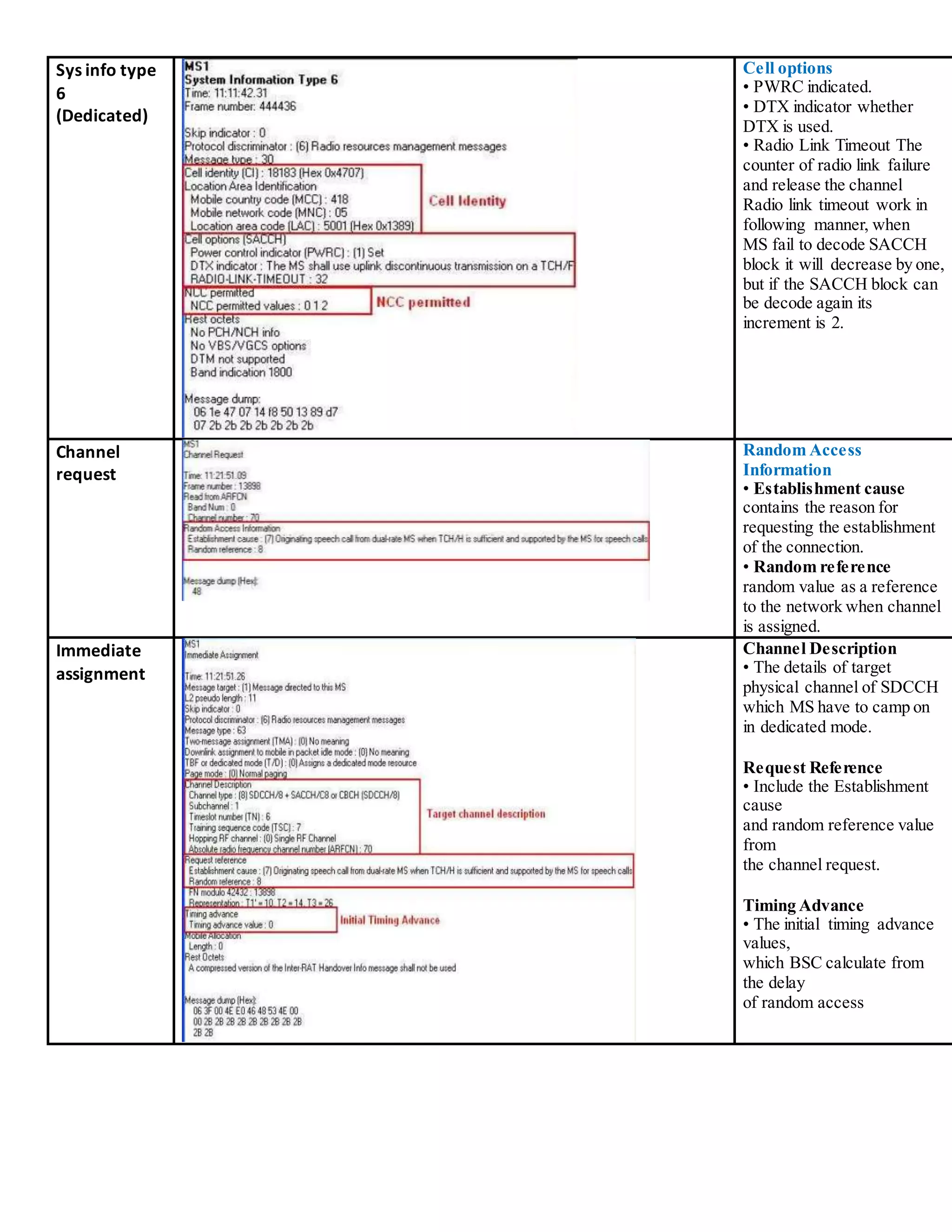 Sys info type
6
(Dedicated)
Cell options
• PWRC indicated.
• DTX indicator whether
DTX is used.
• Radio Link Timeout The
counter of radio link failure
and release the channel
Radio link timeout work in
following manner, when
MS fail to decode SACCH
block it will decrease by one,
but if the SACCH block can
be decode again its
increment is 2.
Channel
request
Random Access
Information
• Establishment cause
contains the reason for
requesting the establishment
of the connection.
• Random reference
random value as a reference
to the network when channel
is assigned.
Immediate
assignment
Channel Description
• The details of target
physical channel of SDCCH
which MS have to camp on
in dedicated mode.
Request Reference
• Include the Establishment
cause
and random reference value
from
the channel request.
Timing Advance
• The initial timing advance
values,
which BSC calculate from
the delay
of random access
 