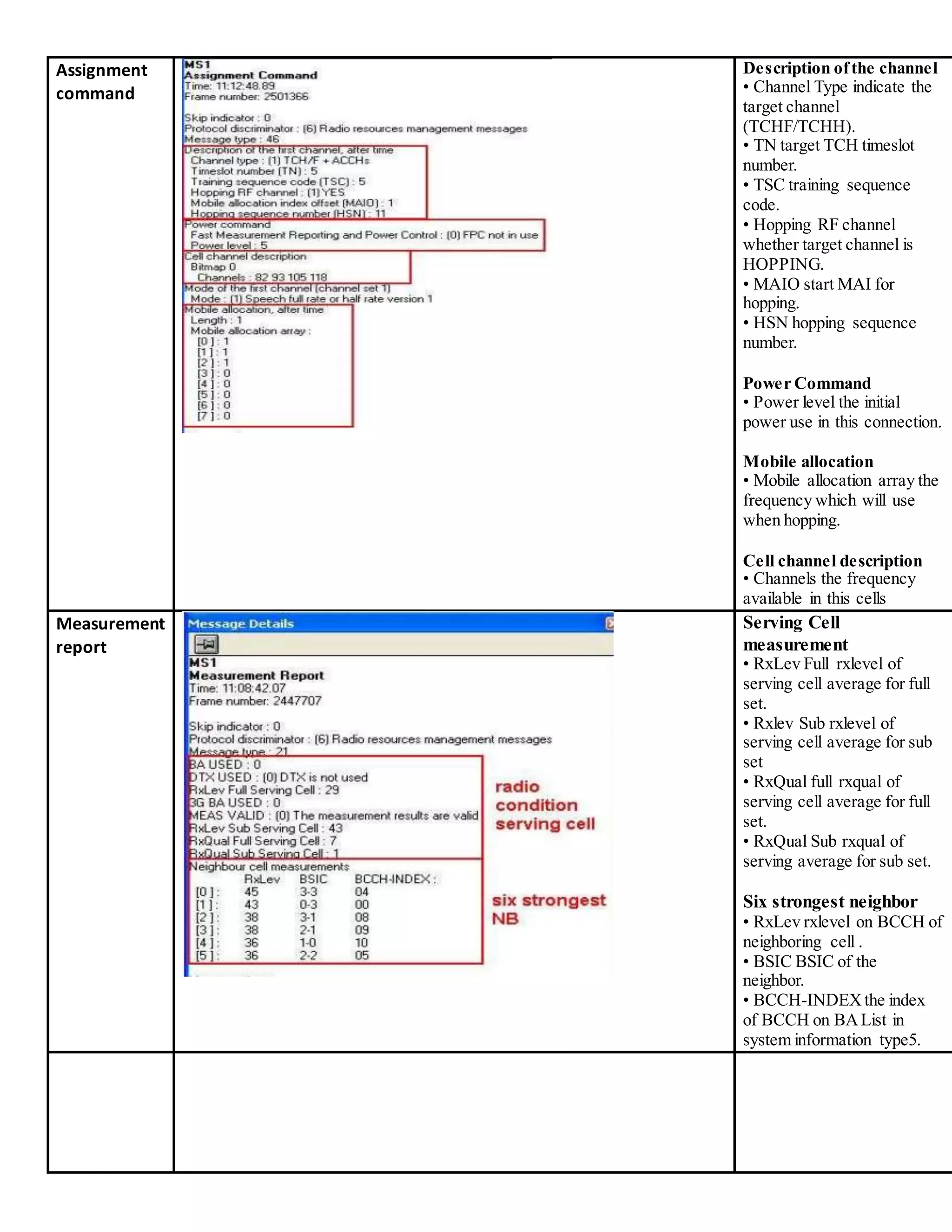 Assignment
command
Description ofthe channel
• Channel Type indicate the
target channel
(TCHF/TCHH).
• TN target TCH timeslot
number.
• TSC training sequence
code.
• Hopping RF channel
whether target channel is
HOPPING.
• MAIO start MAI for
hopping.
• HSN hopping sequence
number.
Power Command
• Power level the initial
power use in this connection.
Mobile allocation
• Mobile allocation array the
frequency which will use
when hopping.
Cell channel description
• Channels the frequency
available in this cells
Measurement
report
Serving Cell
measurement
• RxLev Full rxlevel of
serving cell average for full
set.
• Rxlev Sub rxlevel of
serving cell average for sub
set
• RxQual full rxqual of
serving cell average for full
set.
• RxQual Sub rxqual of
serving average for sub set.
Six strongest neighbor
• RxLev rxlevel on BCCH of
neighboring cell .
• BSIC BSIC of the
neighbor.
• BCCH-INDEXthe index
of BCCH on BAList in
system information type5.
 