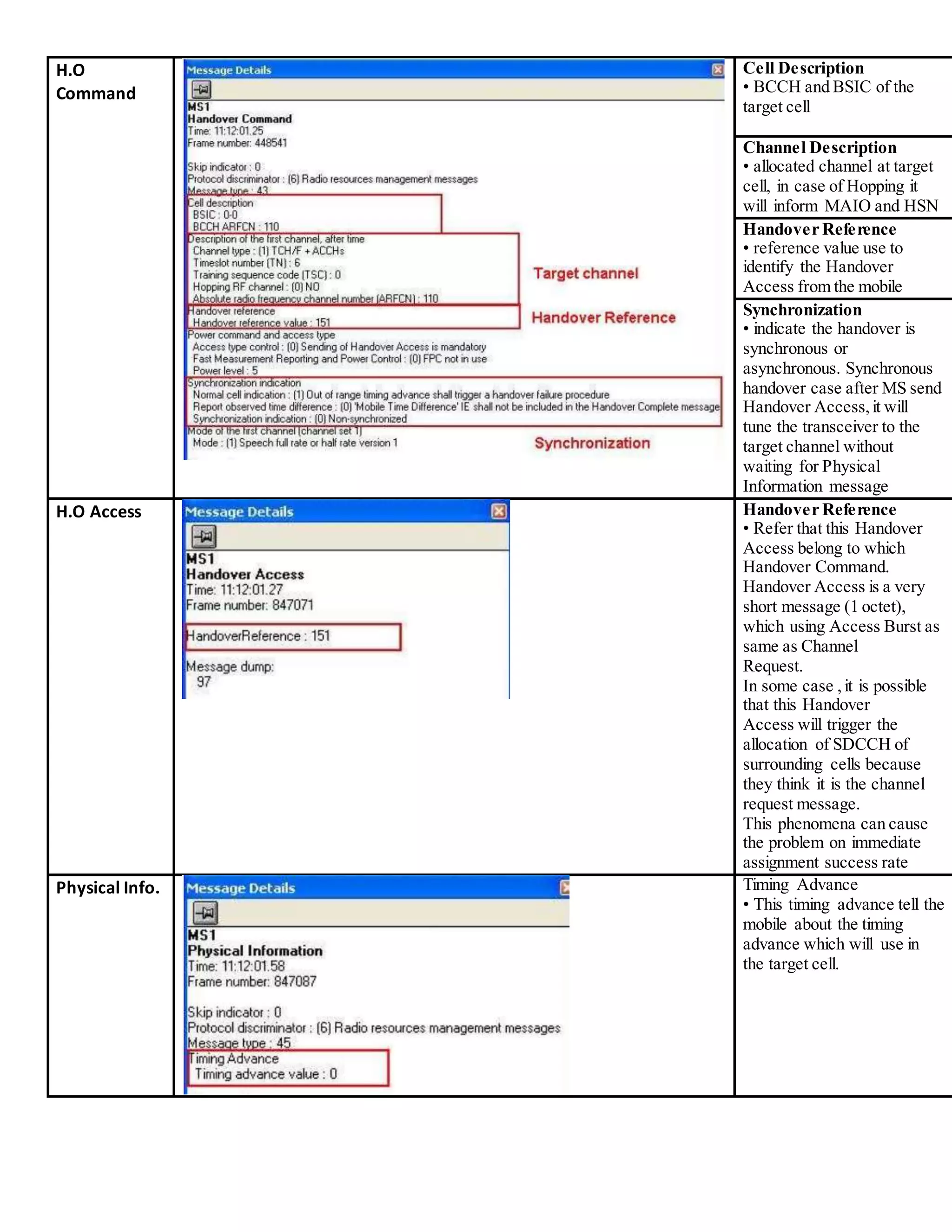 H.O
Command
Cell Description
• BCCH and BSIC of the
target cell
Channel Description
• allocated channel at target
cell, in case of Hopping it
will inform MAIO and HSN
Handover Reference
• reference value use to
identify the Handover
Access from the mobile
Synchronization
• indicate the handover is
synchronous or
asynchronous. Synchronous
handover case after MS send
Handover Access,it will
tune the transceiver to the
target channel without
waiting for Physical
Information message
H.O Access Handover Reference
• Refer that this Handover
Access belong to which
Handover Command.
Handover Access is a very
short message (1 octet),
which using Access Burst as
same as Channel
Request.
In some case ,it is possible
that this Handover
Access will trigger the
allocation of SDCCH of
surrounding cells because
they think it is the channel
request message.
This phenomena can cause
the problem on immediate
assignment success rate
Physical Info. Timing Advance
• This timing advance tell the
mobile about the timing
advance which will use in
the target cell.
 