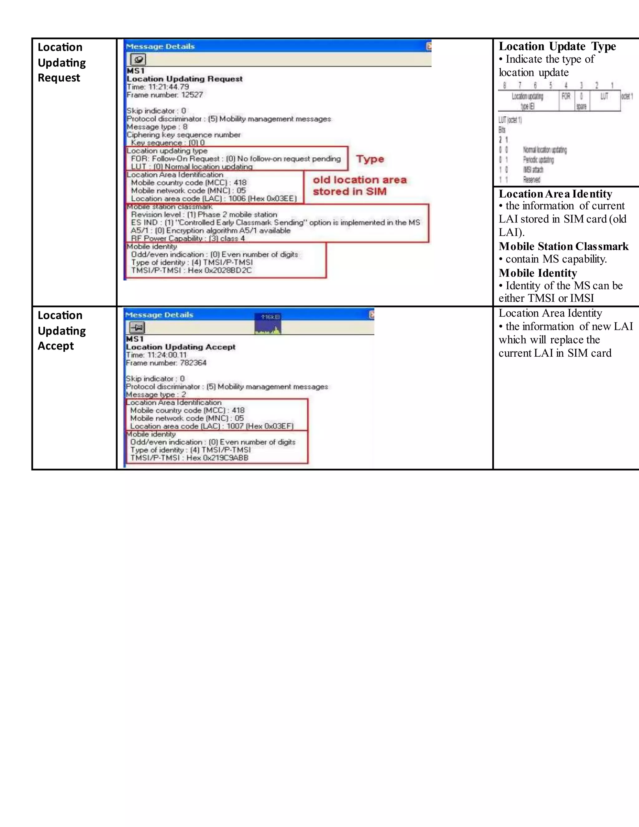 Location
Updating
Request
Location Update Type
• Indicate the type of
location update
LocationArea Identity
• the information of current
LAI stored in SIM card (old
LAI).
Mobile Station Classmark
• contain MS capability.
Mobile Identity
• Identity of the MS can be
either TMSI or IMSI
Location
Updating
Accept
Location Area Identity
• the information of new LAI
which will replace the
current LAI in SIM card
 
