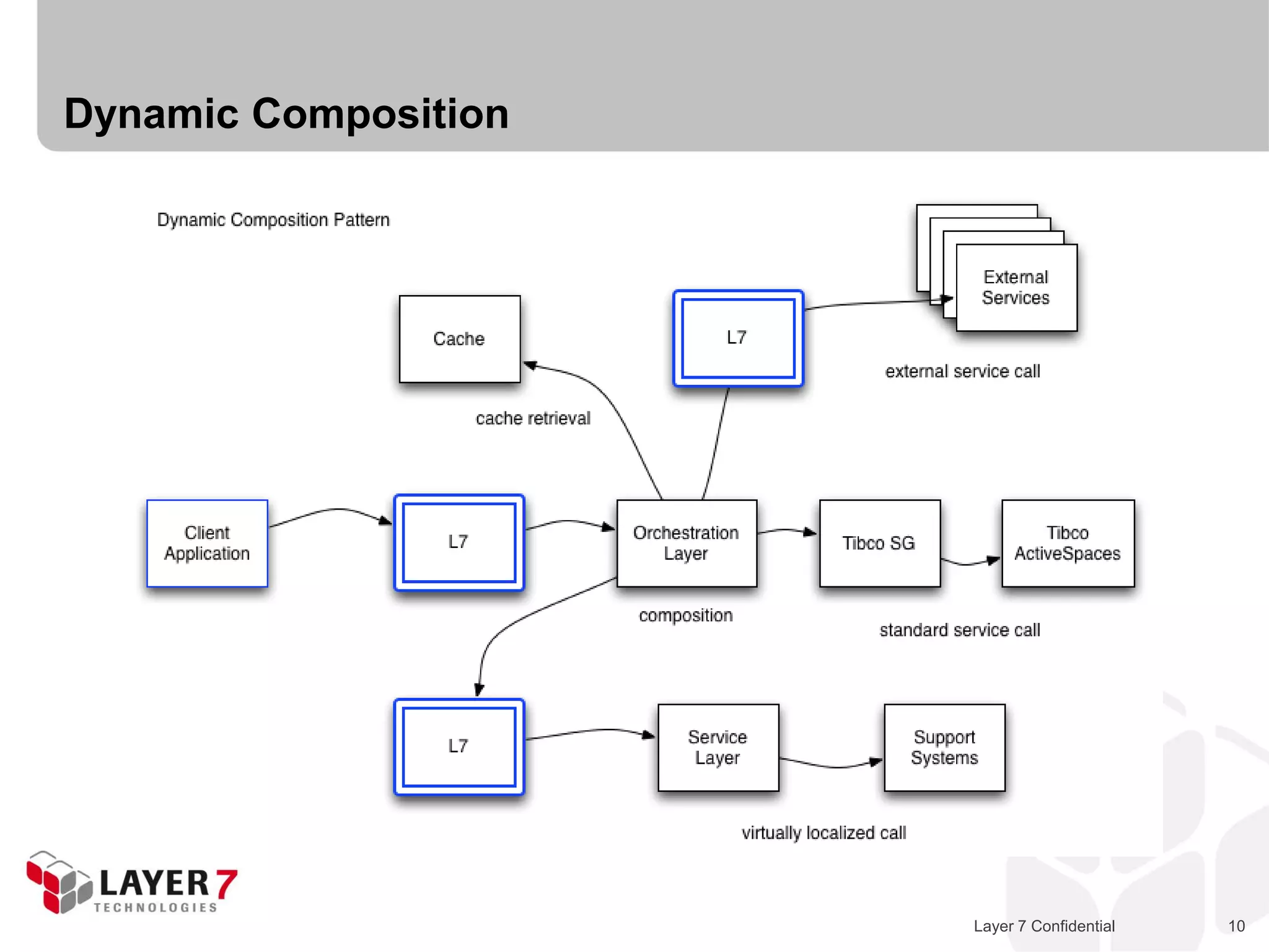 Dynamic Composition




                      Layer 7 Confidential   10
 