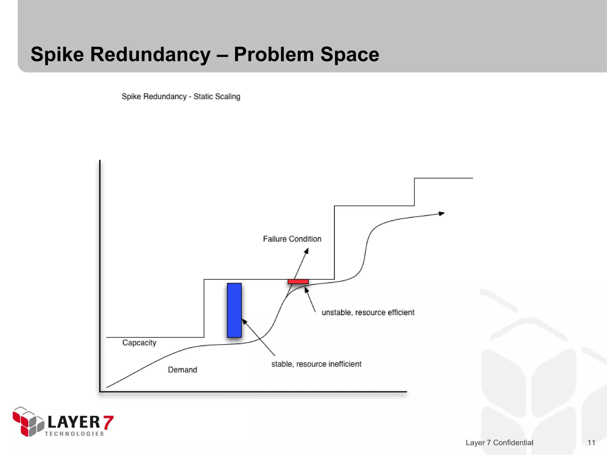 Spike Redundancy – Problem Space




                                   Layer 7 Confidential   11
 