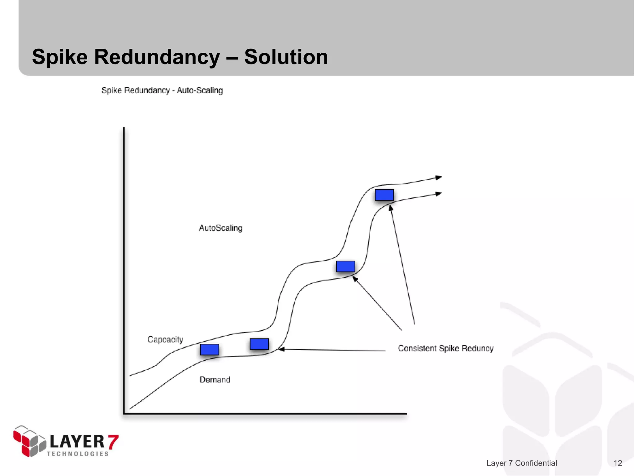 Spike Redundancy – Solution




                              Layer 7 Confidential   12
 