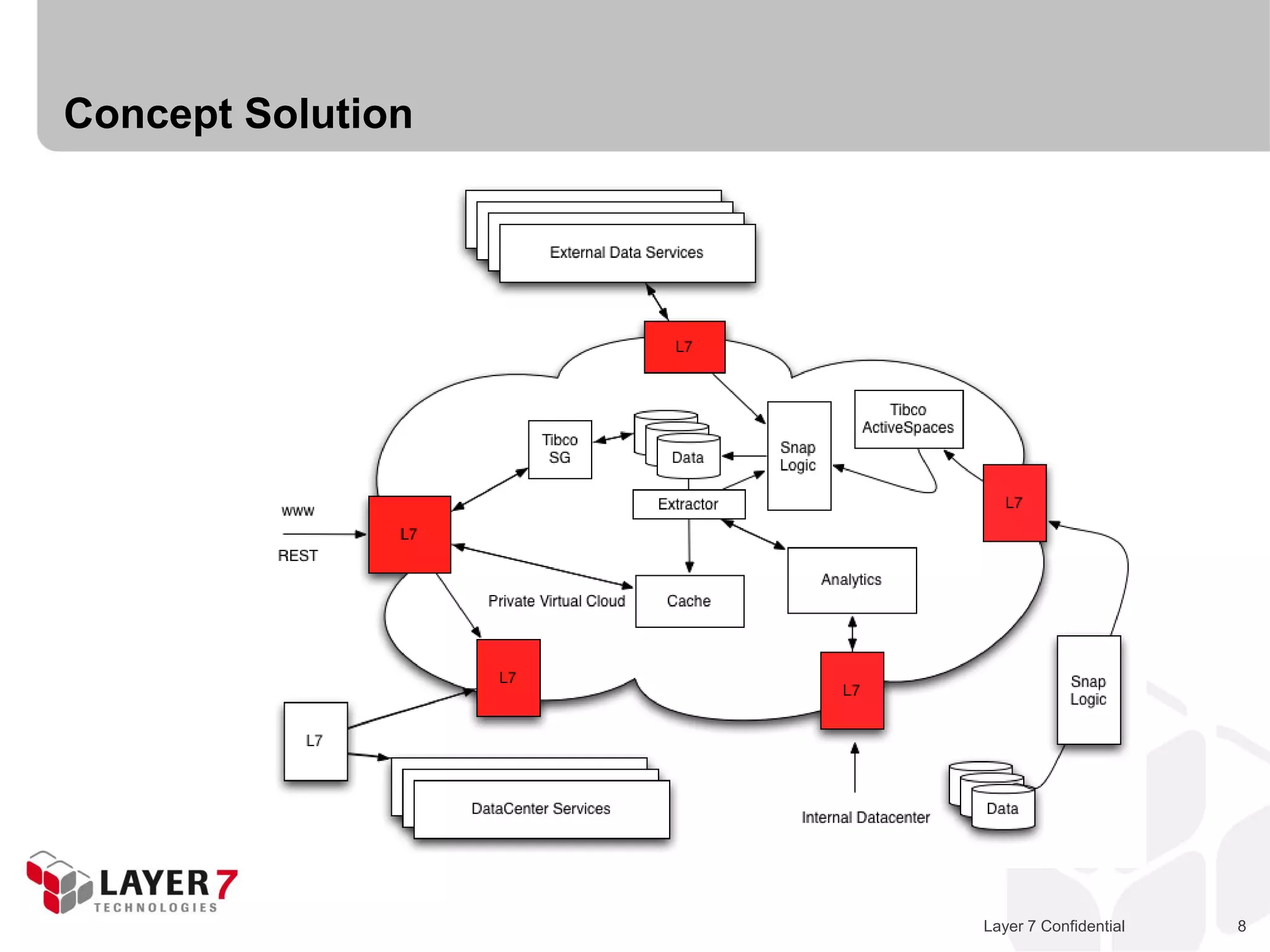 Concept Solution




                   Layer 7 Confidential   8
 