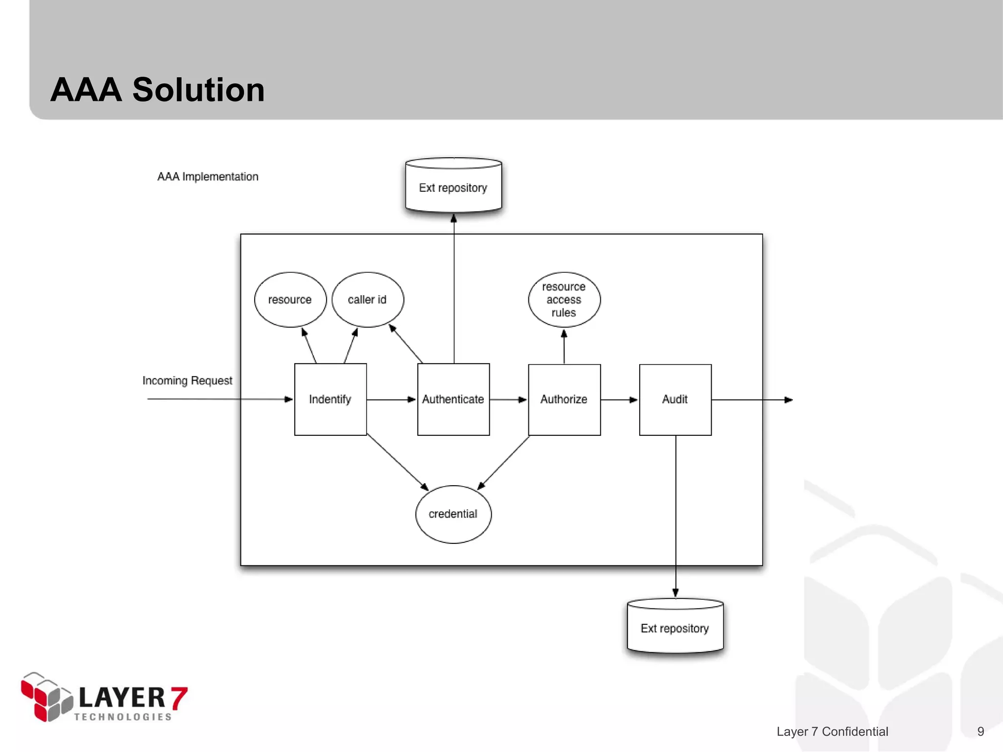 AAA Solution




               Layer 7 Confidential   9
 