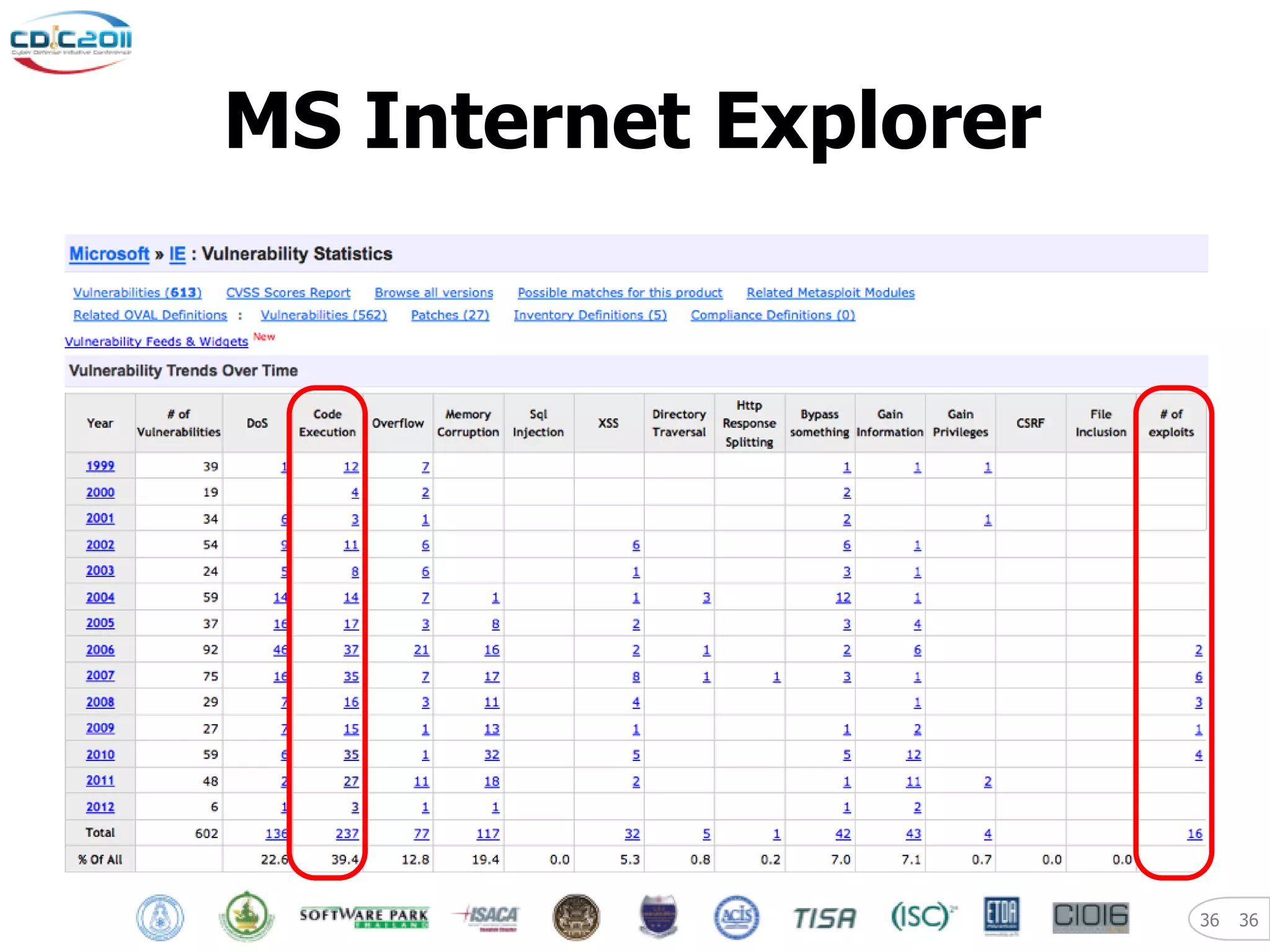 MS Internet Explorer




                       36   36
 