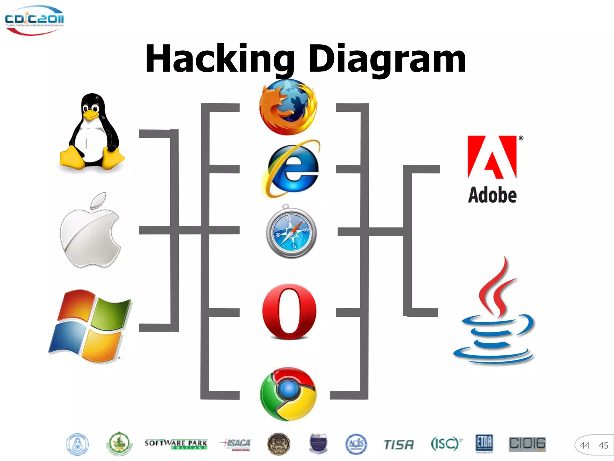Hacking Diagram




                  44   45
 