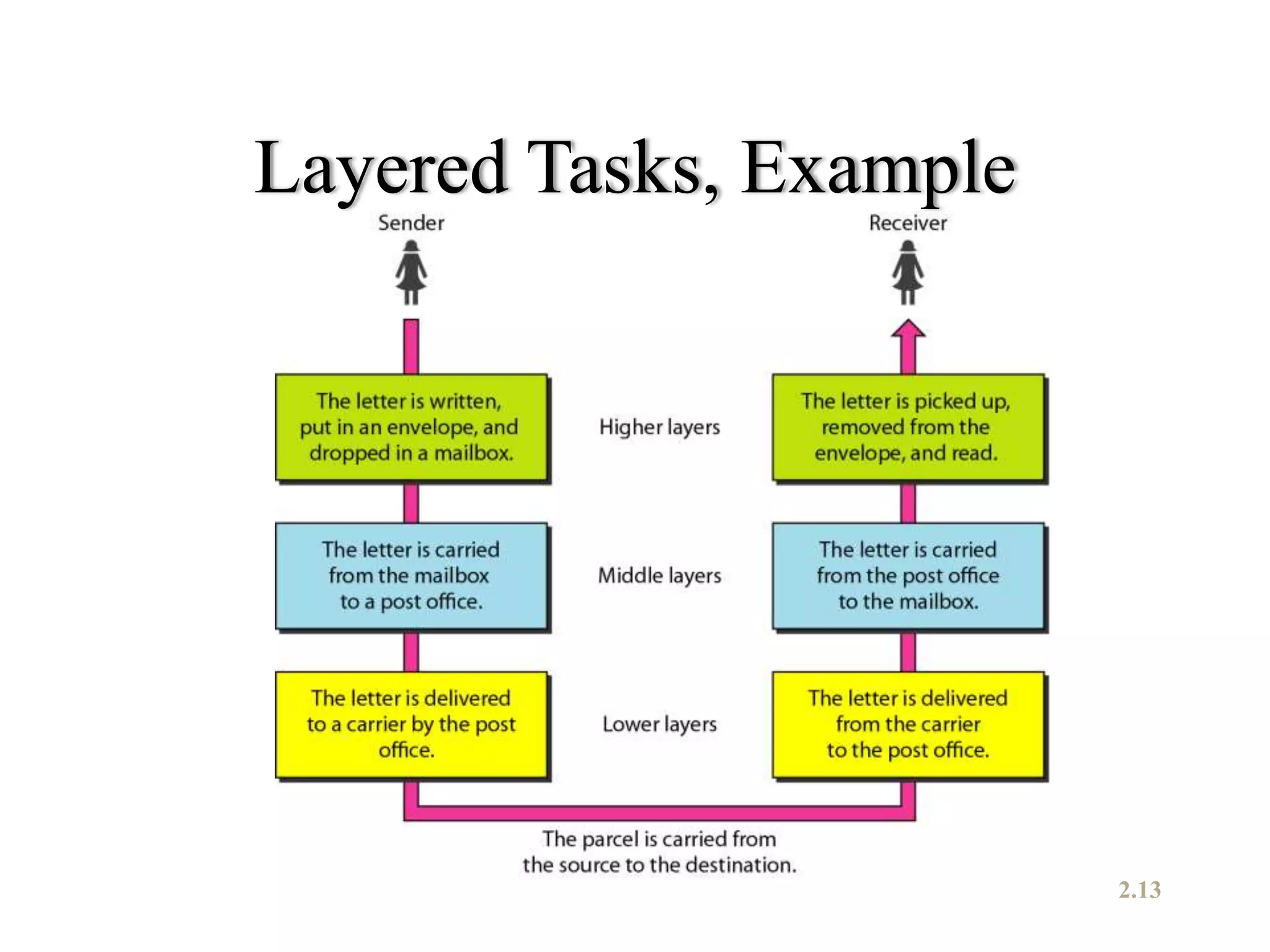 2.13
Layered Tasks, Example
 