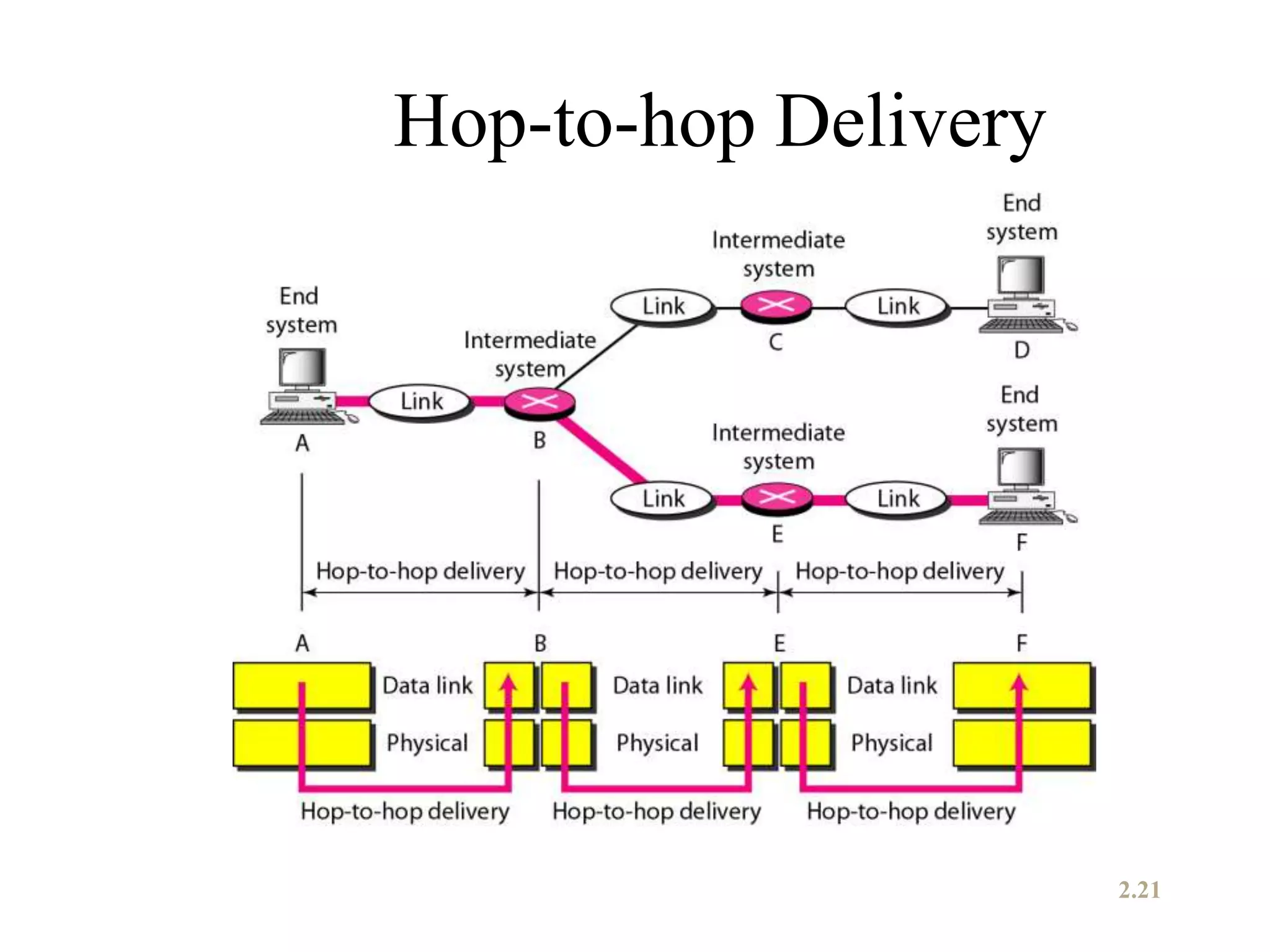 Hop-to-hop Delivery
2.21
 