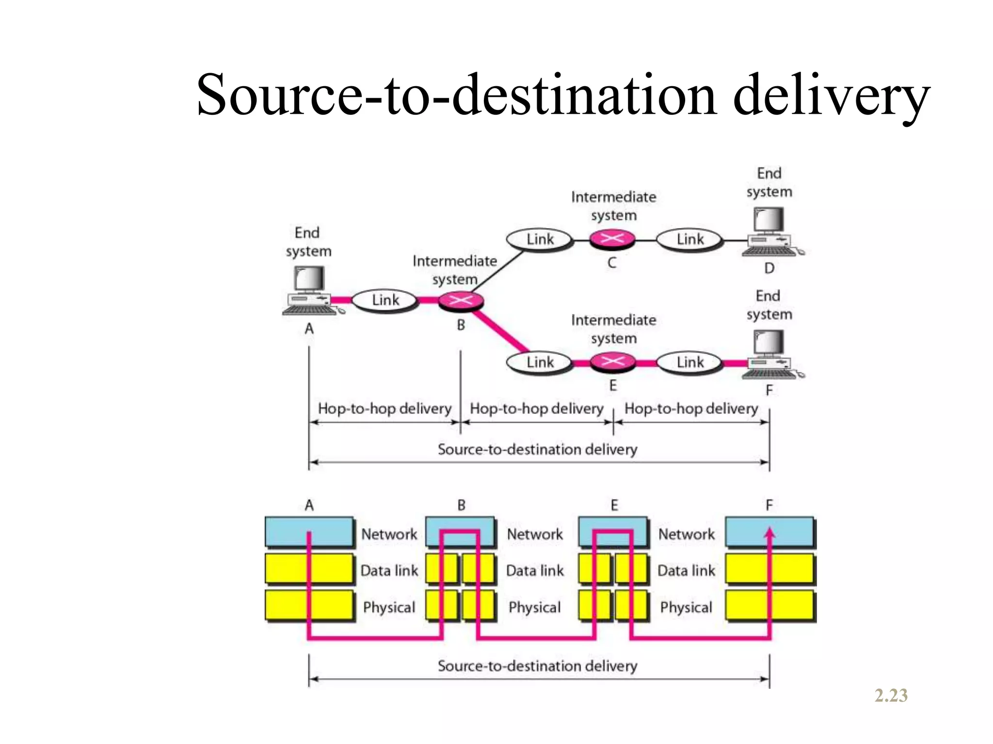 Source-to-destination delivery
2.23
 
