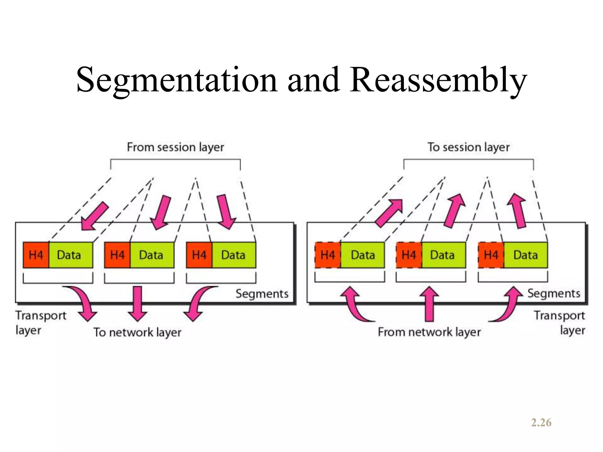 Segmentation and Reassembly
2.26
 