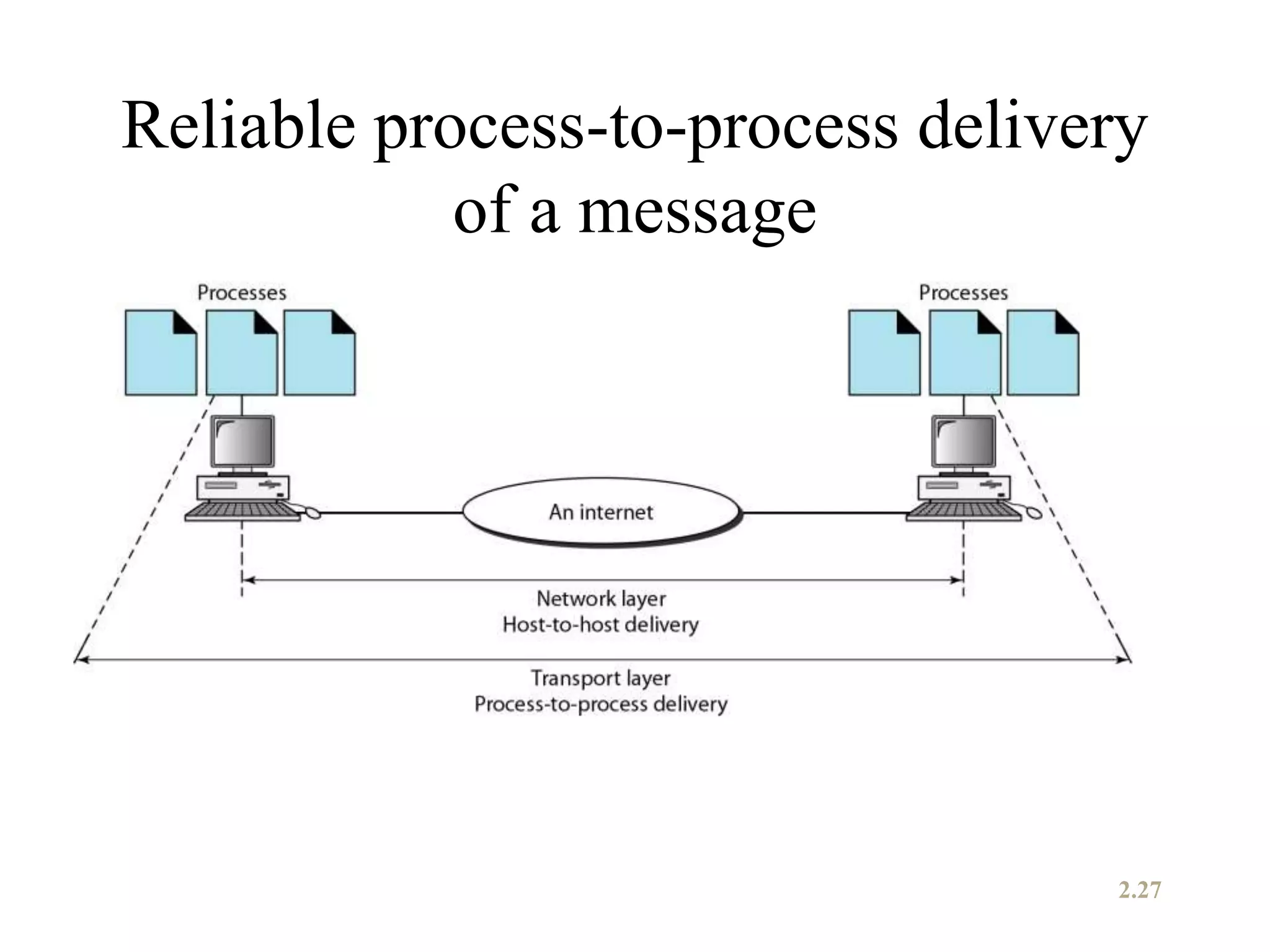 Reliable process-to-process delivery
of a message
2.27
 