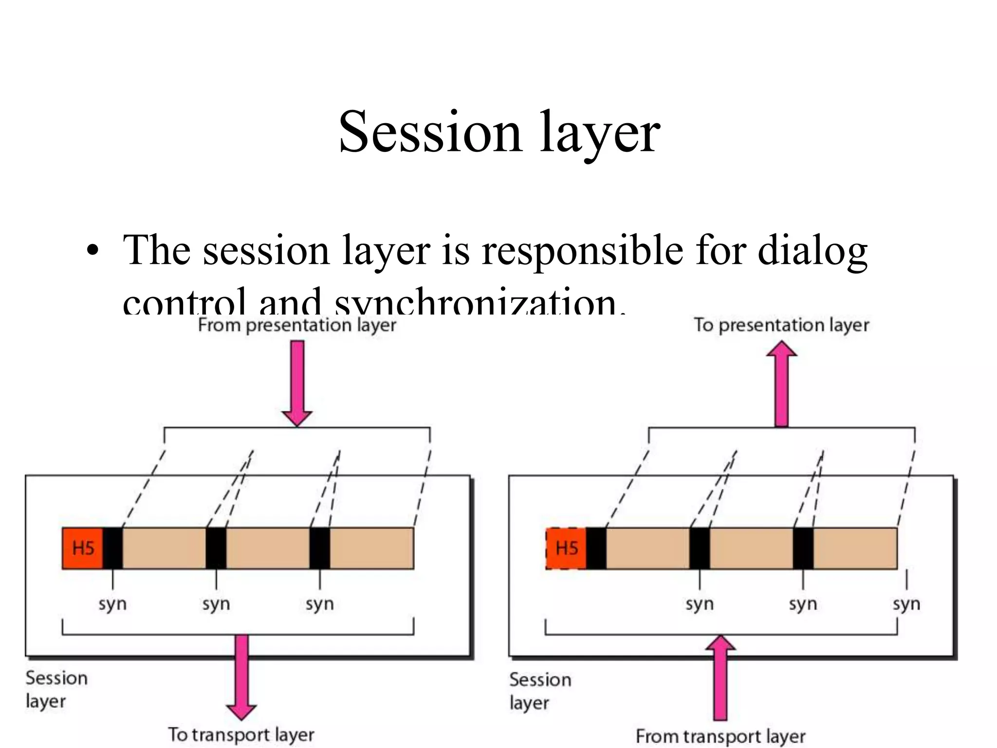 Session layer
• The session layer is responsible for dialog
control and synchronization.
2.29
 