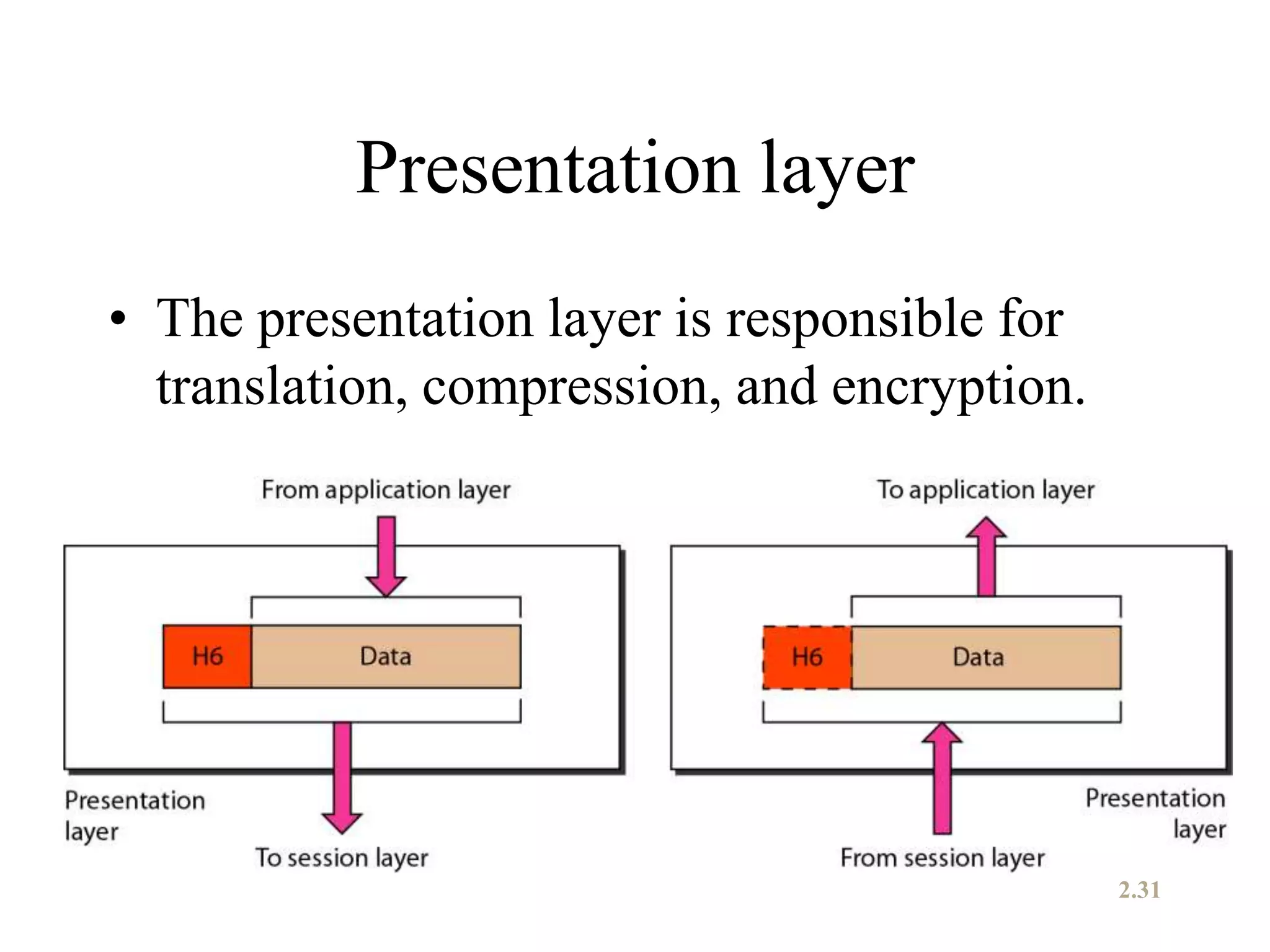 Presentation layer
• The presentation layer is responsible for
translation, compression, and encryption.
2.31
 