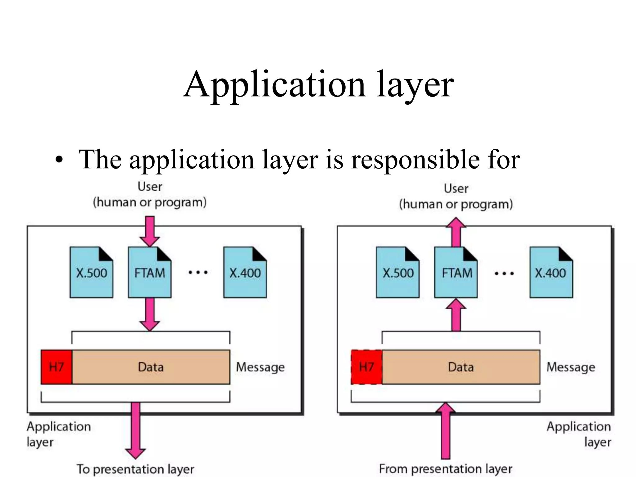 Application layer
• The application layer is responsible for
providing services to the user.
2.33
 