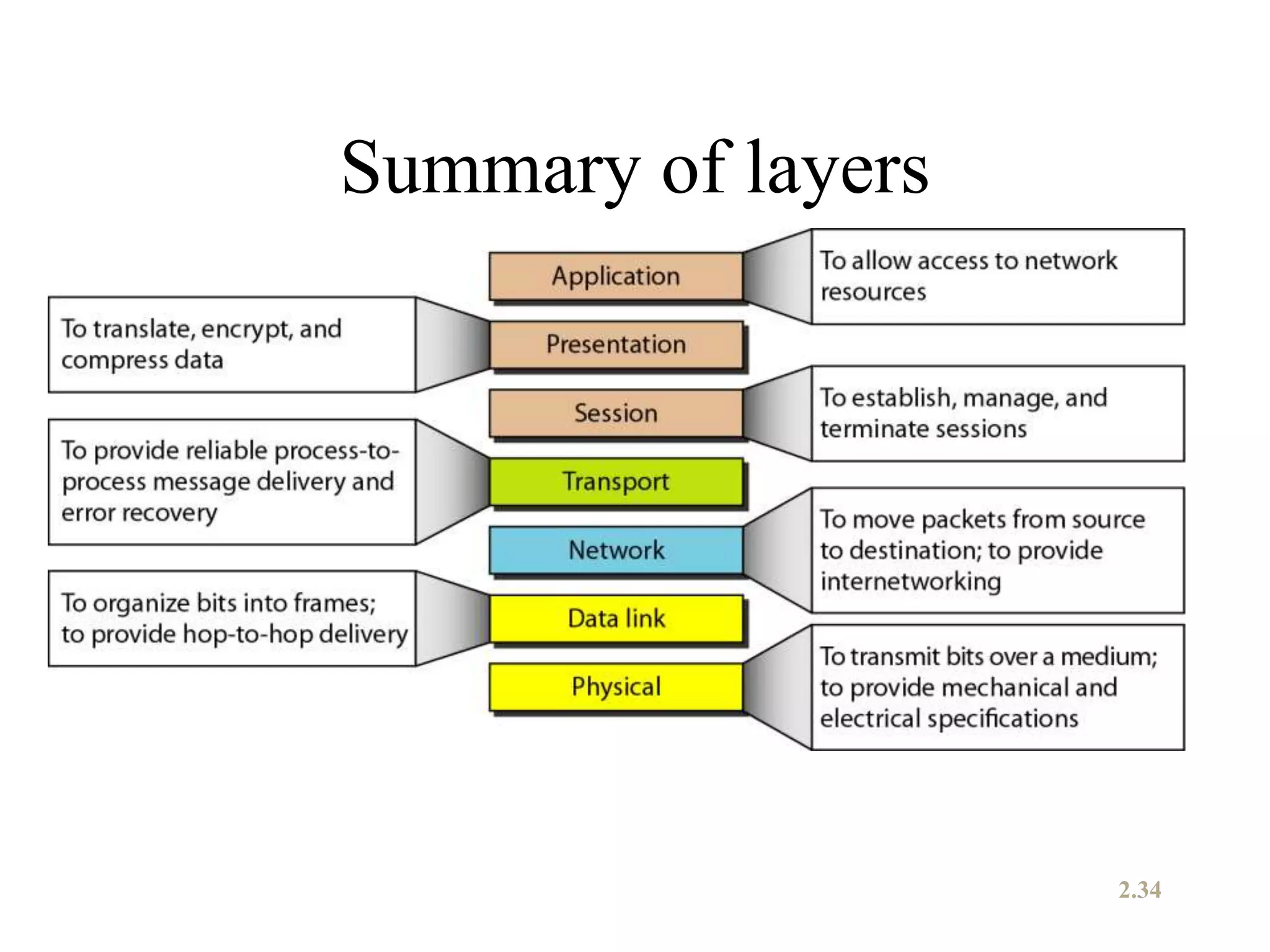 Summary of layers
2.34
 