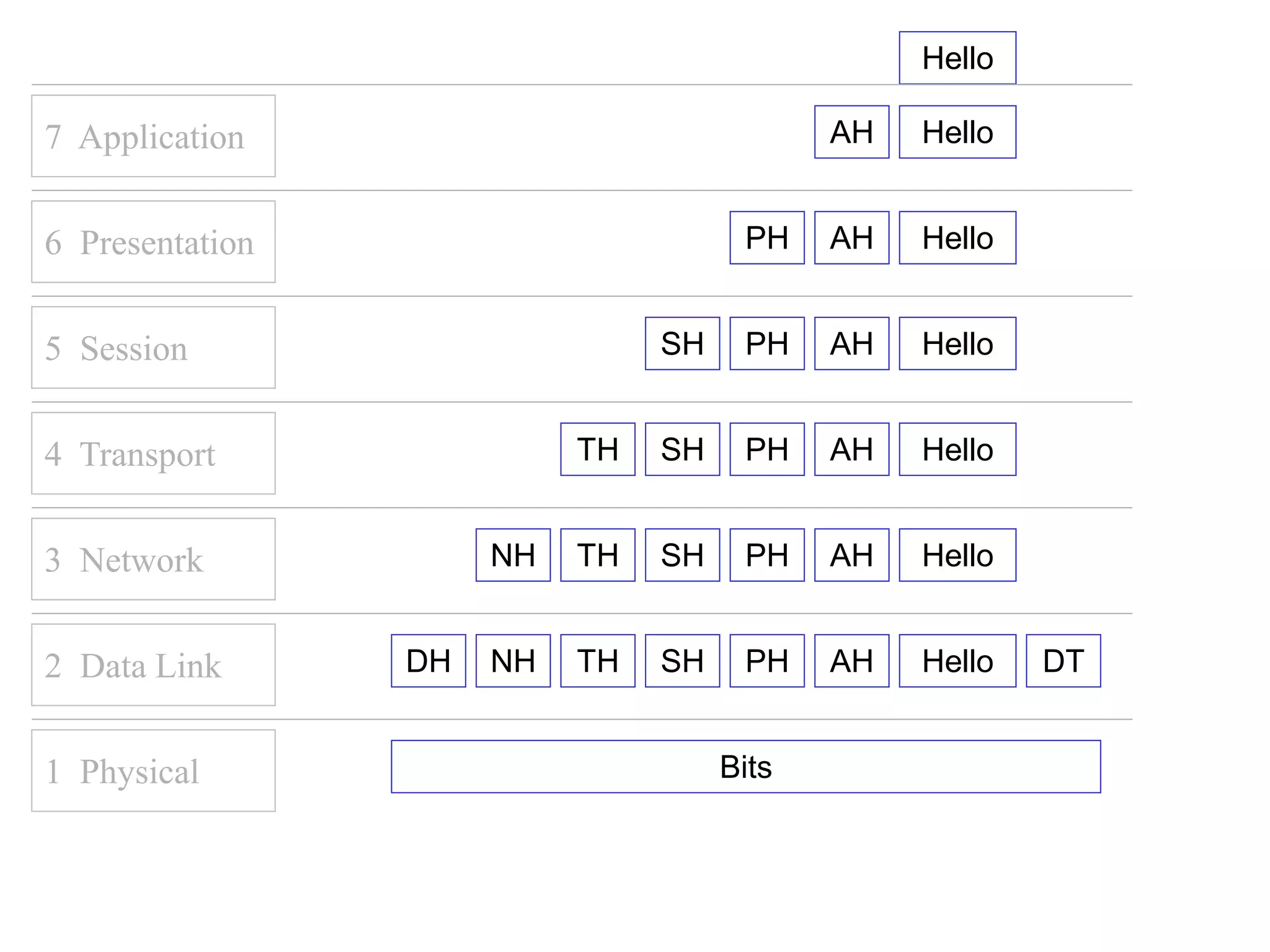 7 Application
6 Presentation
5 Session
4 Transport
1 Physical
2 Data Link
3 Network
Hello
Hello
AH
Hello
AH
PH
Hello
AH
PH
SH
Hello
AH
PH
SH
TH
Hello
AH
PH
SH
TH
NH
Hello
AH
PH
SH
TH
NH
DH DT
Bits
 
