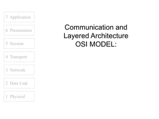 7 Application
6 Presentation
5 Session
4 Transport
1 Physical
2 Data Link
3 Network
Communication and
Layered Architecture
OSI MODEL:
 