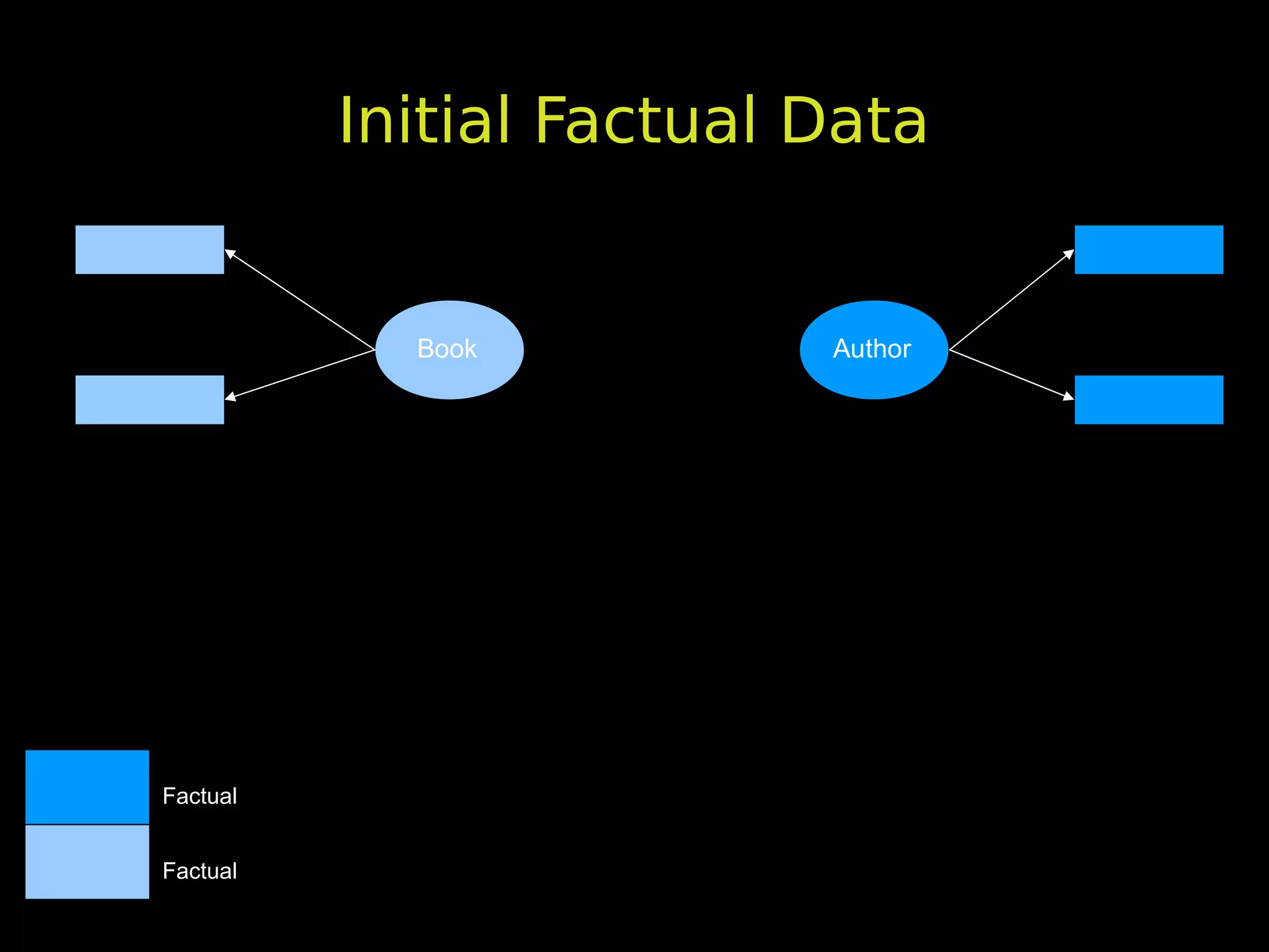Initial Factual Data


            Book          Author




Factual


Factual
 