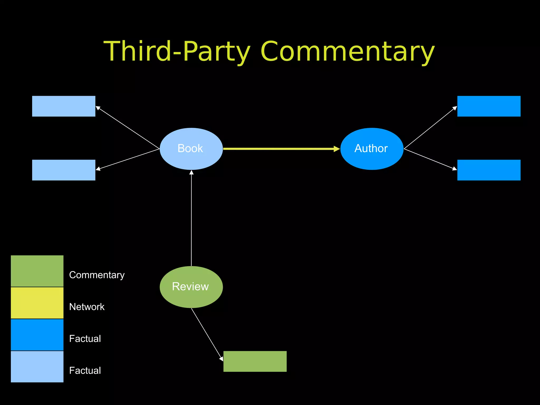 Third-Party Commentary


              Book        Author




Commentary
              Review
Network


Factual


Factual
 
