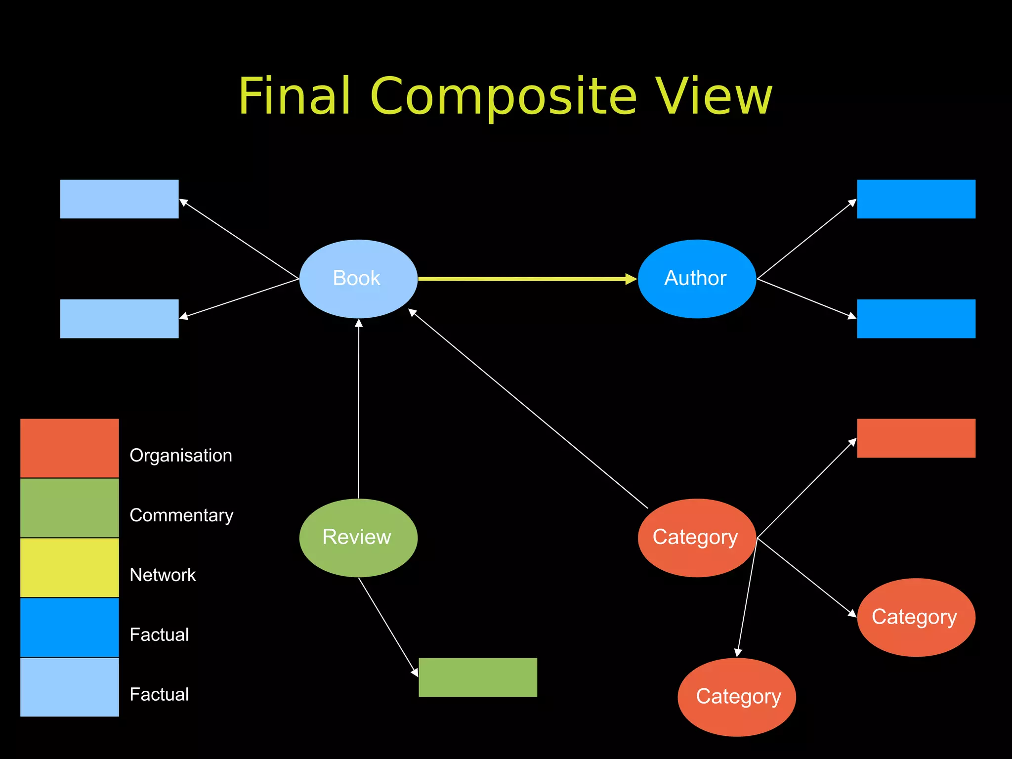 Final Composite View


                  Book         Author




Organisation


Commentary
                  Review      Category
Network

                                             Category
Factual


Factual                           Category
 