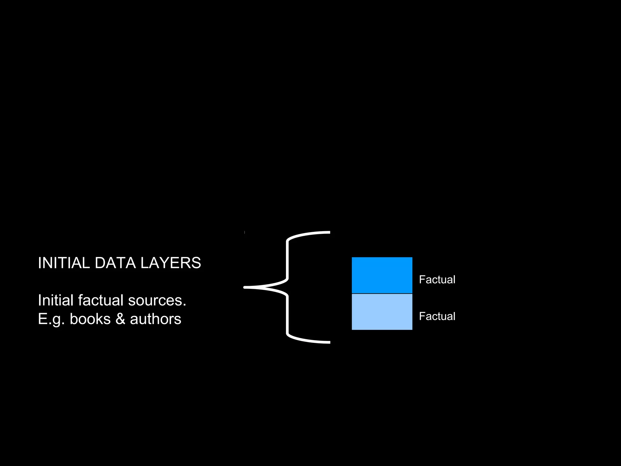 INITIAL DATA LAYERS
                           Factual
Initial factual sources.
E.g. books & authors       Factual
 