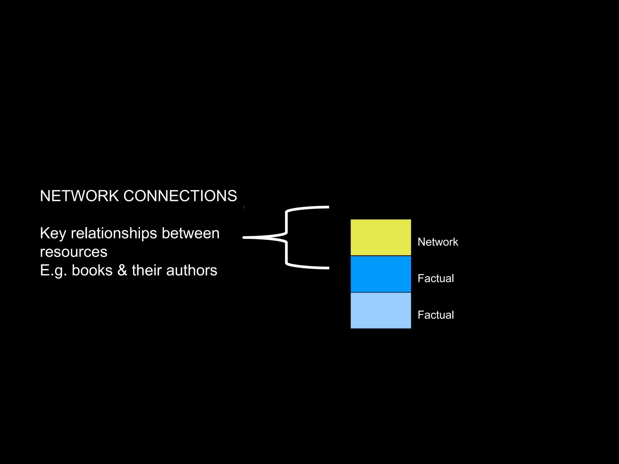 NETWORK CONNECTIONS

Key relationships between    Network
resources
E.g. books & their authors   Factual


                             Factual
 